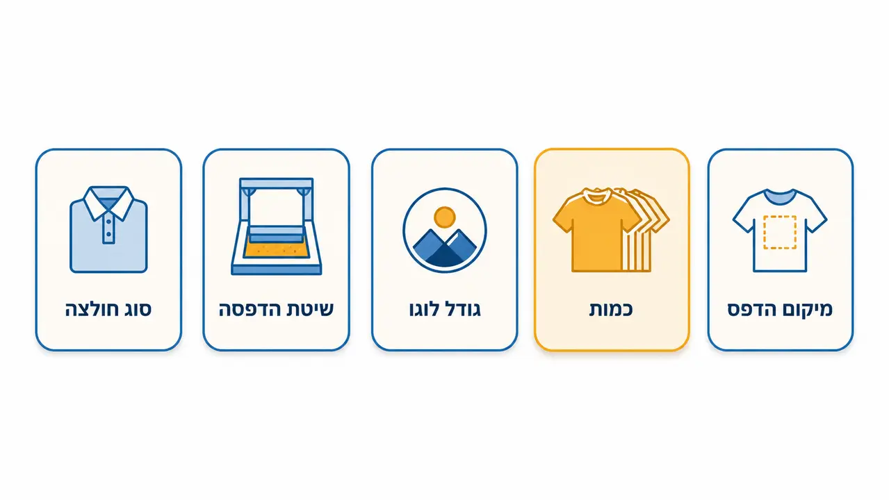 כמה עולה חולצה לעסק עם לוגו ומה באמת משפיע על המחיר