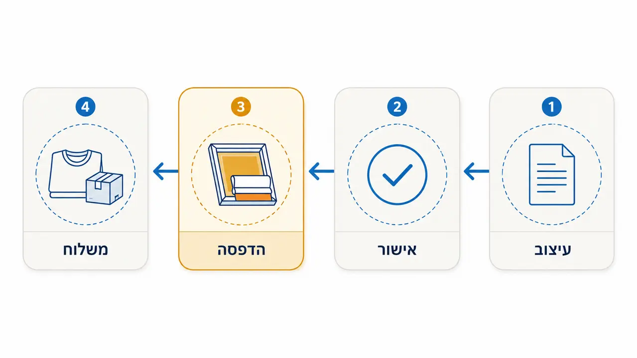 כמה זמן לוקח להכין חולצות זיכרון מודפסות ואיך מתכננים נכון?