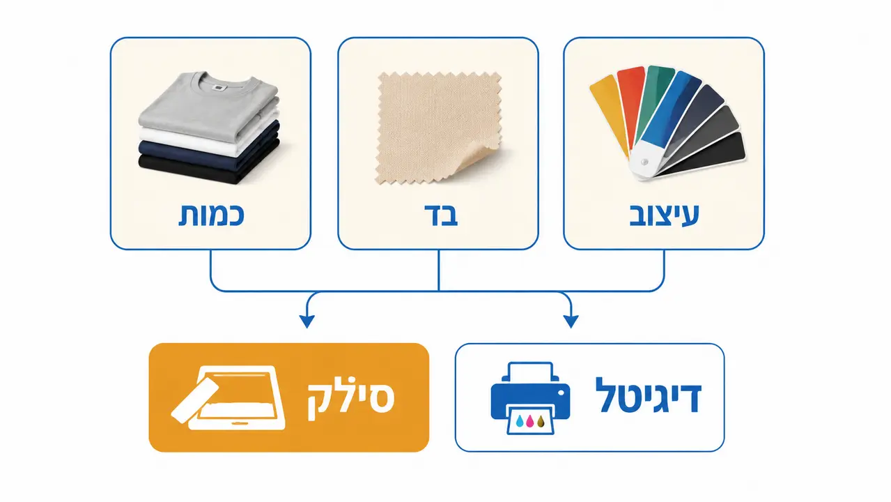 איך בוחרים שיטת הדפסה לפי בד, כמות ועיצוב